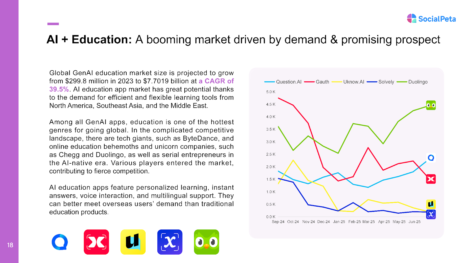 GenAI education slide: market to $7.7B (39.5% CAGR) and a Sep 2024–Jun 2025 trend chart