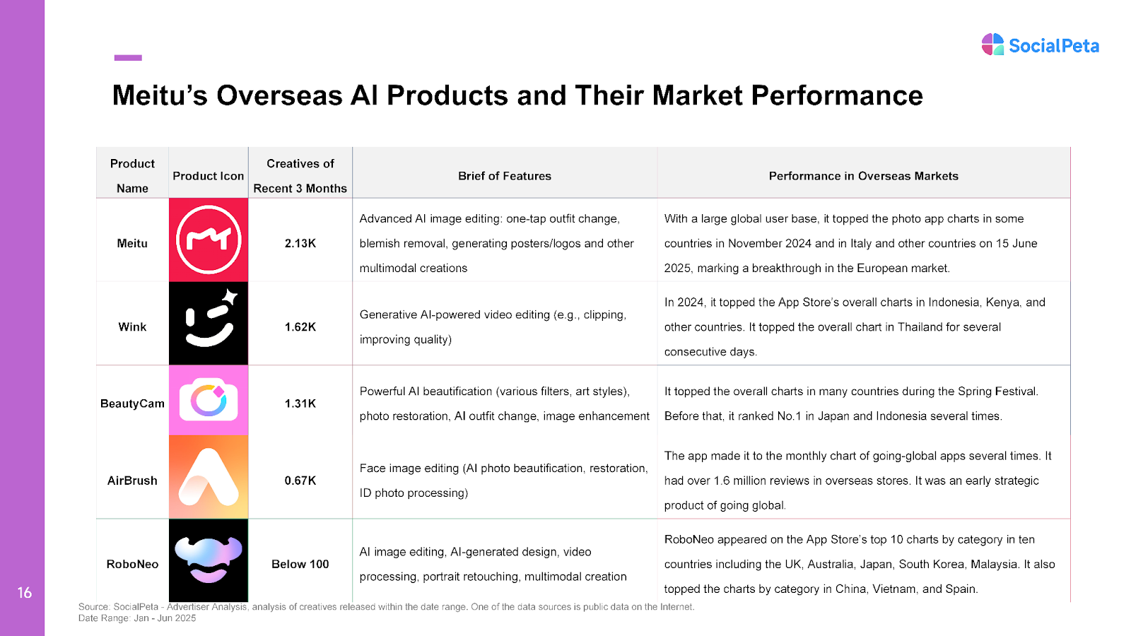 Meitu’s five overseas AI apps—their features, recent creative volumes, and chart performance across markets (Jan–Jun 2025).